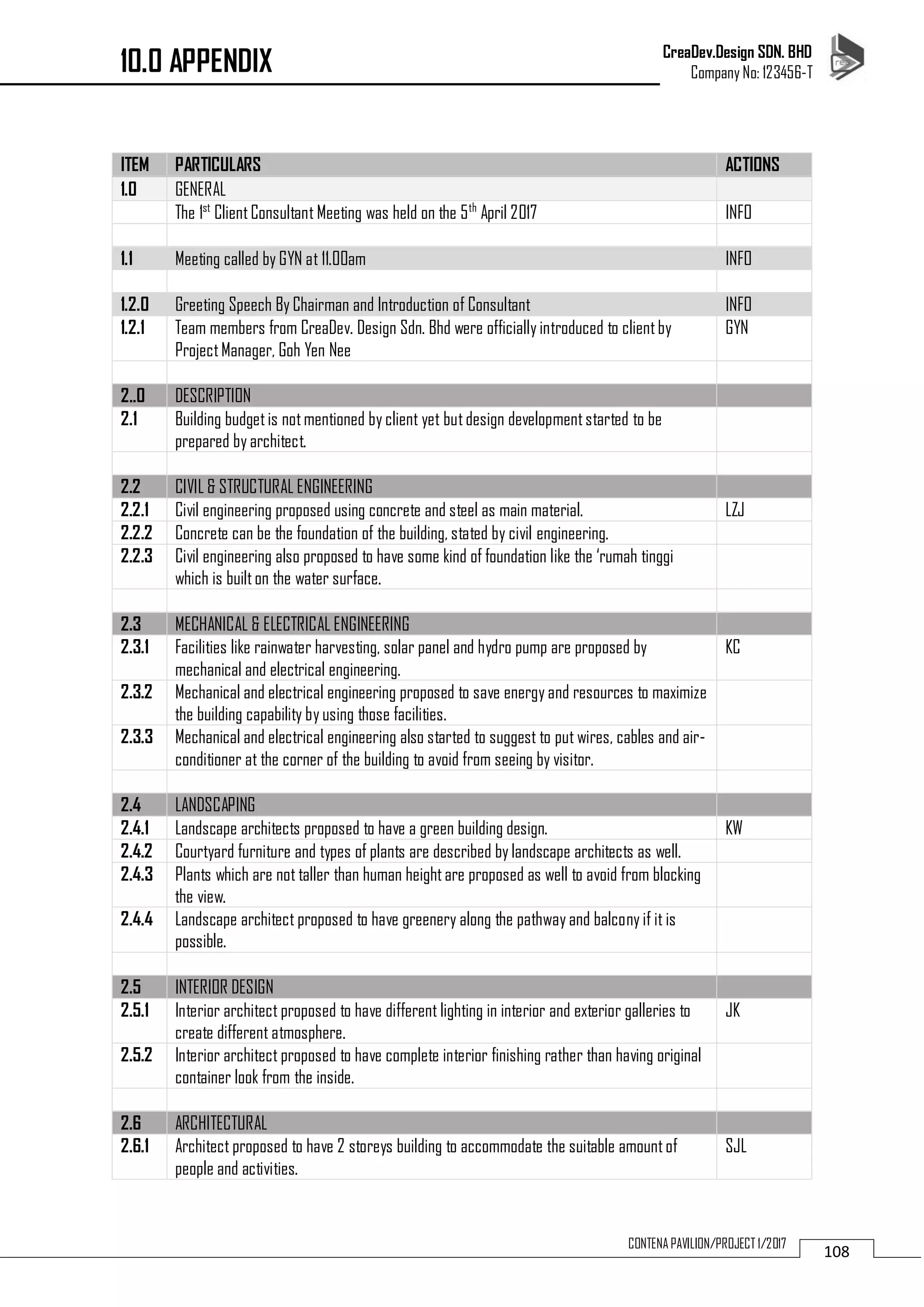 CreaDev.Design SDN. BHD
Company No: 123456-T
108CONTENA PAVILION/PROJECT 1/2017
ITEM PARTICULARS ACTIONS
1.0 GENERAL
The 1st
ClientConsultant Meeting was held on the 5th
April 2017 INFO
1.1 Meeting called by GYN at 11.00am INFO
1.2.0 Greeting Speech By Chairman and Introduction of Consultant INFO
1.2.1 Team members from CreaDev. Design Sdn. Bhd were officially introduced to clientby
ProjectManager, Goh Yen Nee
GYN
2..0 DESCRIPTION
2.1 Building budgetis notmentioned by client yet butdesign developmentstarted to be
prepared by architect.
2.2 CIVIL & STRUCTURAL ENGINEERING
2.2.1 Civil engineering proposed using concrete and steel as main material. LZJ
2.2.2 Concrete can be the foundation of the building, stated by civil engineering.
2.2.3 Civil engineering also proposed to have some kind of foundation like the ‘rumah tinggi
which is builton the water surface.
2.3 MECHANICAL & ELECTRICAL ENGINEERING
2.3.1 Facilities like rainwater harvesting, solar panel and hydro pump are proposed by
mechanical and electrical engineering.
KC
2.3.2 Mechanical and electrical engineering proposed to save energy and resources to maximize
the building capability by using those facilities.
2.3.3 Mechanical and electrical engineering also started to suggest to put wires, cables and air-
conditioner at the corner of the building to avoid from seeing by visitor.
2.4 LANDSCAPING
2.4.1 Landscape architects proposed to have a green building design. KW
2.4.2 Courtyard furniture and types of plants are described by landscape architects as well.
2.4.3 Plants which are not taller than human heightare proposed as well to avoid from blocking
the view.
2.4.4 Landscape architect proposed to have greenery along the pathway and balcony if it is
possible.
2.5 INTERIOR DESIGN
2.5.1 Interior architect proposed to have different lighting in interior and exterior galleries to
create different atmosphere.
JK
2.5.2 Interior architect proposed to have complete interior finishing rather than having original
container look from the inside.
2.6 ARCHITECTURAL
2.6.1 Architect proposed to have 2 storeys building to accommodate the suitable amountof
people and activities.
SJL
10.0 APPENDIX
 