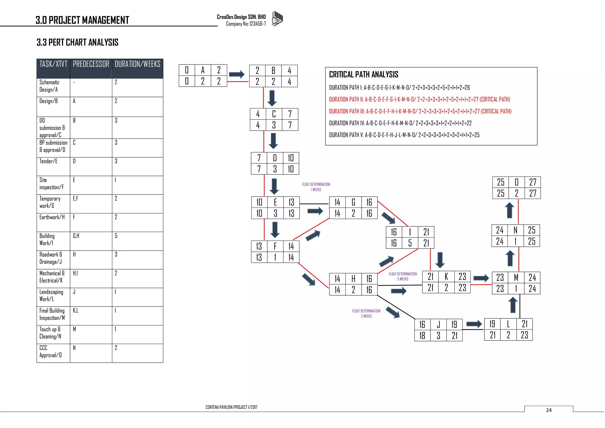 CreaDev.Design SDN. BHD
Company No: 123456-T
24
CONTENA PAVILION/PROJECT 1/2017
3.3 PERT CHART ANALYSIS
TASK/XTVT PREDECESSOR DURATION/WEEKS
Schematic
Design/A
- 2
Design/B A 2
DO
submission &
approval/C
B 3
BP submission
& approval/D
C 3
Tender/E D 3
Site
inspection/F
E 1
Temporary
work/G
E,F 2
Earthwork/H F 2
Building
Work/I
G,H 5
Roadwork &
Drainage/J
H 3
Mechanical &
Electrical/K
H,I 2
Landscaping
Work/L
J 1
Final Building
Inspection/M
K,L 1
Touch up &
Cleaning/N
M 1
CCC
Approval/O
N 2
2 B 4
2 2 4
0 A 2
0 2 2
4 C 7
4 3 7
7 D 10
7 3 10
25 O 27
25 2 27
10 E 13
10 3 13
14 G 16
14 2 16
16 J 19
18 3 21
16 I 21
16 5 21
24 N 25
24 1 25
13 F 14
13 1 14
14 H 16
14 2 16
21 K 23
21 2 23
23 M 24
23 1 24
19 L 21
21 2 23
3.0 PROJECT MANAGEMENT
FLOAT DETERMINATION
5 WEEKS
FLOAT DETERMINATION
2 WEEKS
CRITICAL PATH ANALYSIS
DURATION PATH I: A-B-C-D-E-G-I-K-M-N-O/ 2+2+3+3+3+2+5+2+1+1+2=26
DURATION PATH II: A-B-C-D-E-F-G-I-K-M-N-O/ 2+2+3+3+3+1+2+5+2+1+1+2=27 (CRITICAL PATH)
DURATION PATH III: A-B-C-D-E-F-H-I-K-M-N-O/ 2+2+3+3+3+1+2+5+2+1+1+2=27 (CRITICAL PATH)
DURATION PATH IV: A-B-C-D-E-F-H-K-M-N-O/ 2+2+3+3+3+1+2+2+1+1+2=22
DURATION PATH V: A-B-C-D-E-F-H-J-L-M-N-O/ 2+2+3+3+3+1+2+3+2+1+1+2=25
FLOAT DETERMINATION
1 WEEKS
 