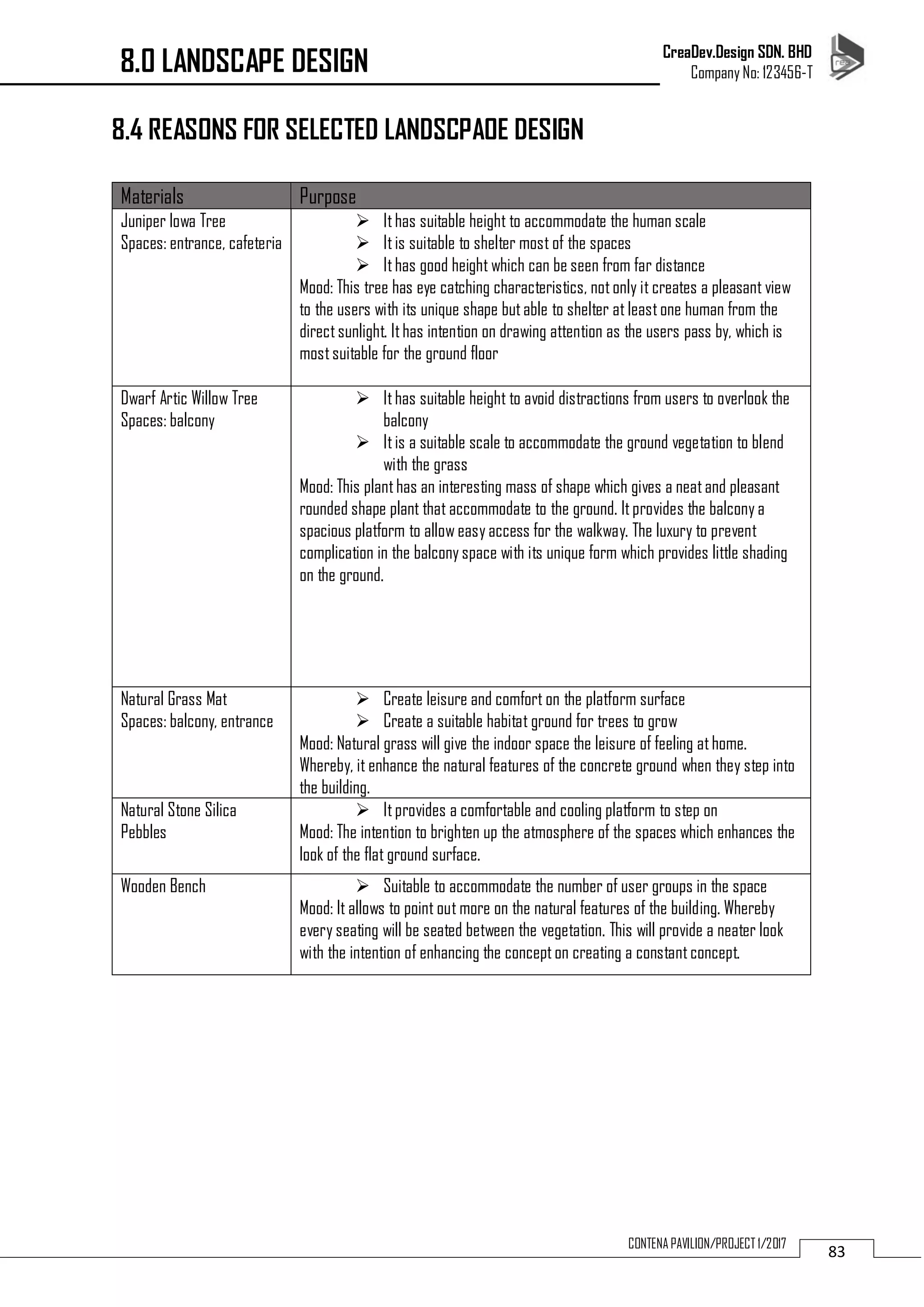 CreaDev.Design SDN. BHD
Company No: 123456-T
83CONTENA PAVILION/PROJECT 1/2017
8.4 REASONS FOR SELECTED LANDSCPAOE DESIGN
Materials Purpose
Juniper Iowa Tree
Spaces: entrance, cafeteria
 Ithas suitable height to accommodate the human scale
 Itis suitable to shelter most of the spaces
 Ithas good height which can be seen from far distance
Mood: This tree has eye catching characteristics, notonly it creates a pleasant view
to the users with its unique shape butable to shelter at leastone human from the
directsunlight. Ithas intention on drawing attention as the users pass by, which is
mostsuitable for the ground floor
Dwarf Artic Willow Tree
Spaces: balcony
 Ithas suitable height to avoid distractions from users to overlook the
balcony
 Itis a suitable scale to accommodate the ground vegetation to blend
with the grass
Mood: This planthas an interesting mass of shape which gives a neatand pleasant
rounded shape plant that accommodate to the ground. Itprovides the balcony a
spacious platform to allow easy access for the walkway. The luxury to prevent
complication in the balcony space with its unique form which provides little shading
on the ground.
Natural Grass Mat
Spaces: balcony, entrance
 Create leisure and comfort on the platform surface
 Create a suitable habitat ground for trees to grow
Mood: Natural grass will give the indoor space the leisure of feeling athome.
Whereby, it enhance the natural features of the concrete ground when they step into
the building.
Natural Stone Silica
Pebbles
 Itprovides a comfortable and cooling platform to step on
Mood: The intention to brighten up the atmosphere of the spaces which enhances the
look of the flat ground surface.
Wooden Bench  Suitable to accommodate the number of user groups in the space
Mood: It allows to point out more on the natural features of the building. Whereby
every seating will be seated between the vegetation. This will provide a neater look
with the intention of enhancing the concepton creating a constantconcept.
8.0 LANDSCAPE DESIGN
 