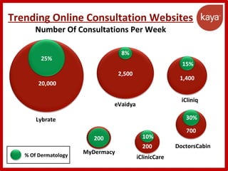 Trending Online Consultation Websites
Number Of Consultations Per Week
2,500
1,400
700
200
Lybrate
eVaidya
iCliniq
DoctorsCabin
iClinicCare
MyDermacy
200
25%
20,000
8%
15%
30%
10%
% Of Dermatology
 