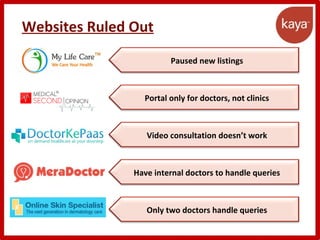 Websites Ruled Out
Paused new listings
Portal only for doctors, not clinics
Video consultation doesn’t work
Have internal doctors to handle queries
Only two doctors handle queries
 