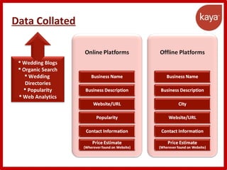 Data Collated
 Wedding Blogs
 Organic Search
 Wedding
Directories
 Popularity
 Web Analytics
 