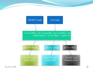 VB.NET Code C# Code 
إذا قمنا ببناء (EXE قد تكون ,Assembly تمثل مُجمّعة MSIL شيفرة 
)Class Library إذا قمنا ببناء (DLL ملف تنفيذي( أو 
JIT For Apple JIT For Linux JIT For Win 
شيفرة الآلة لنظام 
Windows التشغيل 
شيفرة الآلة لنظام 
Apple التشغيل 
شيفرة الآلة لنظام 
Linux التشغيل 
05 26 تشرين الثاني، 14 
 