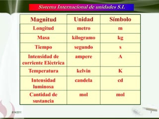 Sistema Internacional de unidades S.I.

               Magnitud           Unidad          Símbolo
                Longitud           metro              m
                  Masa            kilogramo          kg
                 Tiempo           segundo             s
              Intensidad de        ampere             A
            corriente Eléctrica
              Temperatura          kelvin             K
                Intensidad         candela           cd
                 luminosa
               Cantidad de           mol             mol
                sustancia

8/14/2011                                                   7
 