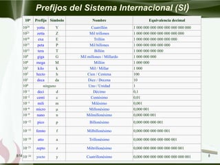 Prefijos del Sistema Internacional (SI)
     10n     Prefijo Símbolo          Nombre                     Equivalencia decimal
    1024     yotta       Y           Cuatrillón          1 000 000 000 000 000 000 000 000
    1021     zetta       Z          Mil trillones        1 000 000 000 000 000 000 000
    1018      exa        E             Trillón           1 000 000 000 000 000 000
    1015     peta        P          Mil billones         1 000 000 000 000 000
    1012      tera       T             Billón            1 000 000 000 000
    109      giga        G     Mil millones / Millardo   1 000 000 000
    106      mega        M             Millón            1 000 000
    103       kilo        k         Mil / Millar         1 000
    102      hecto        h        Cien / Centena        100
    101      deca        da        Diez / Decena         10
    100           ninguno          Uno / Unidad          1
    10−1     deci         d           Décimo             0,1
    10−2     centi        c          Centésimo           0,01
    10−3      mili       m           Milésimo            0,001
    10−6     micro       µ          Millonésimo          0,000 001
    10−9     nano         n       Milmillonésimo         0,000 000 001
    10−12     pico       p          Billonésimo          0,000 000 000 001

    10−15    femto       f        Milbillonésimo         0,000 000 000 000 001

    10−18     atto       a          Trillonésimo         0,000 000 000 000 000 001

    10−21    zepto       z        Miltrillonésimo        0,000 000 000 000 000 000 001
8/14/2011
     10−24   yocto       y        Cuatrillonésimo        0,000 000 000 000 000 000 000 001   8
 