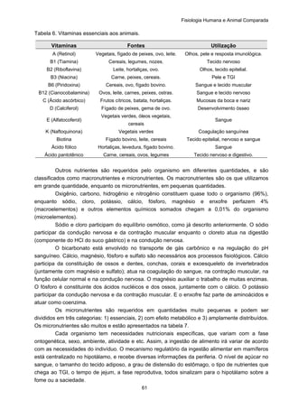 Fisiologia Humana e Animal Comparada
61
Tabela 6. Vitaminas essenciais aos animais.
Vitaminas Fontes Utilização
A (Retinol) Vegetais, fígado de peixes, ovo, leite. Olhos, pele e resposta imunológica.
B1 (Tiamina) Cereais, legumes, nozes. Tecido nervoso
B2 (Riboflavina) Leite, hortaliças, ovo. Olhos, tecido epitelial.
B3 (Niacina) Carne, peixes, cereais. Pele e TGI
B6 (Piridoxina) Cereais, ovo, fígado bovino. Sangue e tecido muscular
B12 (Cianocobalamina) Ovos, leite, carnes, peixes, ostras. Sangue e tecido nervoso
C (Ácido ascórbico) Frutos cítricos, batata, hortaliças. Mucosas da boca e nariz
D (Calciferol) Fígado de peixes, gema de ovo. Desenvolvimento ósseo
E (Alfatocoferol)
Vegetais verdes, óleos vegetais,
cereais
Sangue
K (Naftoquinona) Vegetais verdes Coagulação sanguínea
Biotina Fígado bovino, leite, cereais Tecido epitelial, nervoso e sangue
Ácido fólico Hortaliças, levedura, fígado bovino. Sangue
Ácido pantotênico Carne, cereais, ovos, legumes Tecido nervoso e digestivo.
Outros nutrientes são requeridos pelo organismo em diferentes quantidades, e são
classificados como macronutrientes e micronutrientes. Os macronutrientes são os que utilizamos
em grande quantidade, enquanto os micronutrientes, em pequenas quantidades.
Oxigênio, carbono, hidrogênio e nitrogênio constituem quase todo o organismo (96%),
enquanto sódio, cloro, potássio, cálcio, fósforo, magnésio e enxofre perfazem 4%
(macroelementos) e outros elementos químicos somados chegam a 0,01% do organismo
(microelementos).
Sódio e cloro participam do equilíbrio osmótico, como já descrito anteriormente. O sódio
participar da condução nervosa e da contração muscular enquanto o cloreto atua na digestão
(componente do HCl do suco gástrico) e na condução nervosa.
O bicarbonato está envolvido no transporte de gás carbônico e na regulação do pH
sanguíneo. Cálcio, magnésio, fósforo e sulfato são necessários aos processos fisiológicos. Cálcio
participa da constituição de ossos e dentes, conchas, corais e exoesqueleto de invertebrados
(juntamente com magnésio e sulfato); atua na coagulação do sangue, na contração muscular, na
função celular normal e na condução nervosa. O magnésio auxiliar o trabalho de muitas enzimas.
O fósforo é constituinte dos ácidos nucléicos e dos ossos, juntamente com o cálcio. O potássio
participar da condução nervosa e da contração muscular. E o enxofre faz parte de aminoácidos e
atuar como coenzima.
Os micronutrientes são requeridos em quantidades muito pequenas e podem ser
divididos em três categorias: 1) essenciais, 2) com efeito metabólico e 3) amplamente distribuídos.
Os micronutrientes são muitos e estão apresentados na tabela 7.
Cada organismo tem necessidades nutricionais específicas, que variam com a fase
ontogenética, sexo, ambiente, atividade e etc. Assim, a ingestão de alimento irá variar de acordo
com as necessidades do indivíduo. O mecanismo regulatório da ingestão alimentar em mamíferos
está centralizado no hipotálamo, e recebe diversas informações da periferia. O nível de açúcar no
sangue, o tamanho do tecido adiposo, a grau de distensão do estômago, o tipo de nutrientes que
chega ao TGI, o tempo de jejum, a fase reprodutiva, todos sinalizam para o hipotálamo sobre a
fome ou a saciedade.
 