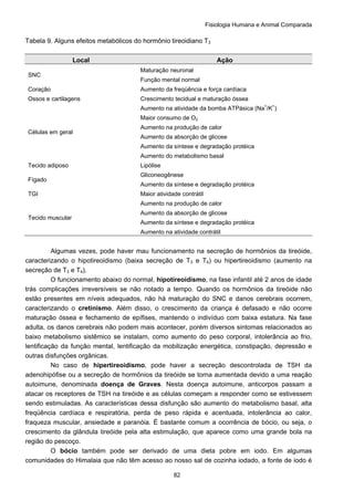 Fisiologia Humana e Animal Comparada
82
Tabela 9. Alguns efeitos metabólicos do hormônio tireoidiano T3
Local Ação
SNC
Maturação neuronal
Função mental normal
Coração Aumento da freqüência e força cardíaca
Ossos e cartilagens Crescimento tecidual e maturação óssea
Células em geral
Aumento na atividade da bomba ATPásica (Na+
/K+
)
Maior consumo de O2
Aumento na produção de calor
Aumento da absorção de glicose
Aumento da síntese e degradação protéica
Aumento do metabolismo basal
Tecido adiposo Lipólise
Fígado
Gliconeogênese
Aumento da síntese e degradação protéica
TGI Maior atividade contrátil
Tecido muscular
Aumento na produção de calor
Aumento da absorção de glicose
Aumento da síntese e degradação protéica
Aumento na atividade contrátil
Algumas vezes, pode haver mau funcionamento na secreção de hormônios da tireóide,
caracterizando o hipotireoidismo (baixa secreção de T3 e T4) ou hipertireoidismo (aumento na
secreção de T3 e T4).
O funcionamento abaixo do normal, hipotireoidismo, na fase infantil até 2 anos de idade
trás complicações irreversíveis se não notado a tempo. Quando os hormônios da tireóide não
estão presentes em níveis adequados, não há maturação do SNC e danos cerebrais ocorrem,
caracterizando o cretinismo. Além disso, o crescimento da criança é defasado e não ocorre
maturação óssea e fechamento de epífises, mantendo o indivíduo com baixa estatura. Na fase
adulta, os danos cerebrais não podem mais acontecer, porém diversos sintomas relacionados ao
baixo metabolismo sistêmico se instalam, como aumento do peso corporal, intolerância ao frio,
lentificação da função mental, lentificação da mobilização energética, constipação, depressão e
outras disfunções orgânicas.
No caso de hipertireoidismo, pode haver a secreção descontrolada de TSH da
adenohipófise ou a secreção de hormônios da tireóide se torna aumentada devido a uma reação
autoimune, denominada doença de Graves. Nesta doença autoimune, anticorpos passam a
atacar os receptores de TSH na tireóide e as células começam a responder como se estivessem
sendo estimuladas. As características dessa disfunção são aumento do metabolismo basal, alta
freqüência cardíaca e respiratória, perda de peso rápida e acentuada, intolerância ao calor,
fraqueza muscular, ansiedade e paranóia. É bastante comum a ocorrência de bócio, ou seja, o
crescimento da glândula tireóide pela alta estimulação, que aparece como uma grande bola na
região do pescoço.
O bócio também pode ser derivado de uma dieta pobre em iodo. Em algumas
comunidades do Himalaia que não têm acesso ao nosso sal de cozinha iodado, a fonte de iodo é
 