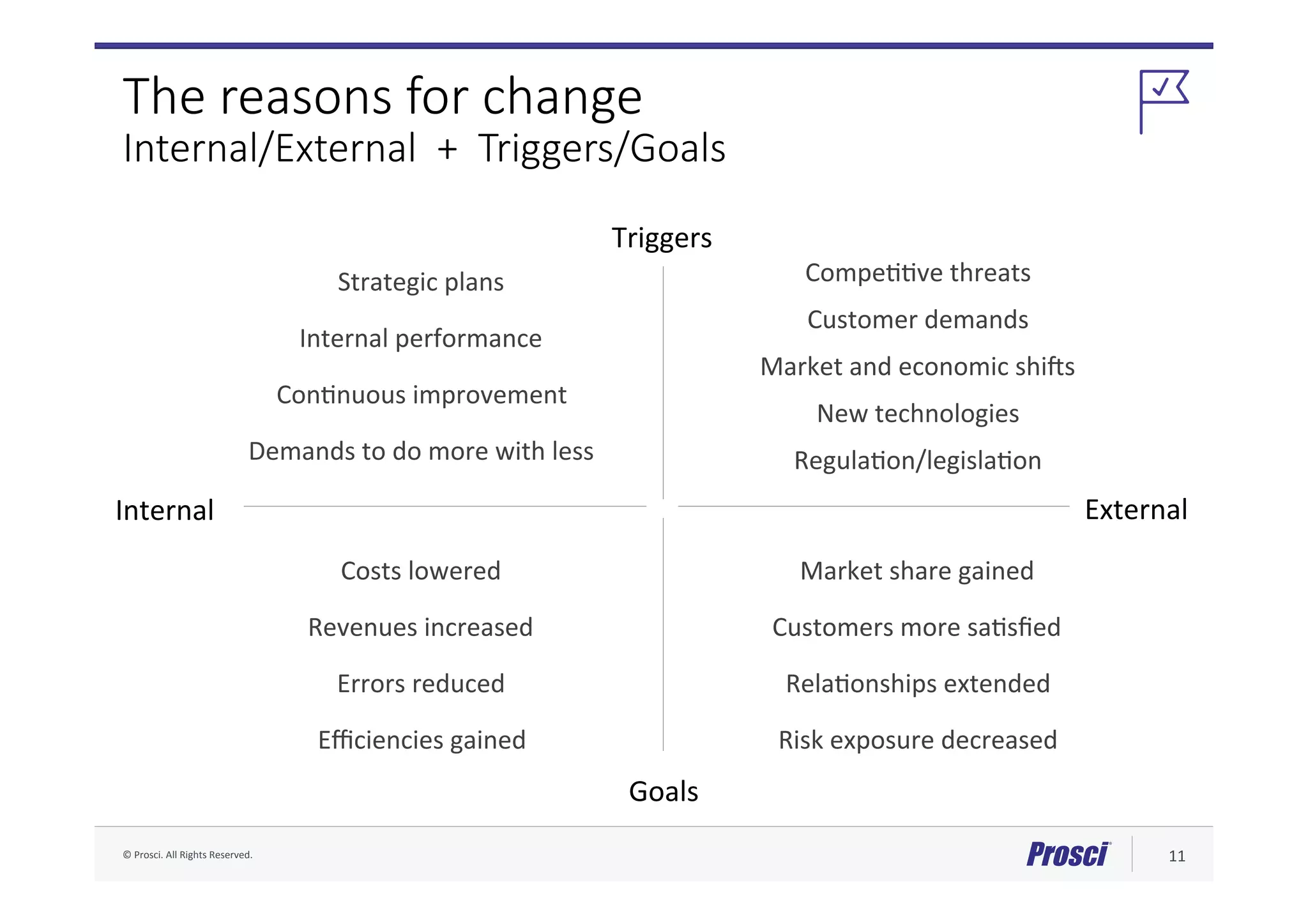 ©	Prosci.	All	Rights	Reserved.	 11	
Internal	 External	
Triggers	
Goals	
Strategic	plans	
Internal	performance	
CompeFFve	threats	
Customer	demands	
Market	and	economic	shijs	
New	technologies	
RegulaFon/legislaFon	Demands	to	do	more	with	less	
Costs	lowered	
Revenues	increased	
Market	share	gained	
Errors	reduced	
Eﬃciencies	gained	
Customers	more	saFsﬁed	
Risk	exposure	decreased	
ConFnuous	improvement	
The reasons for change
Internal/External + Triggers/Goals
RelaFonships	extended	
 
