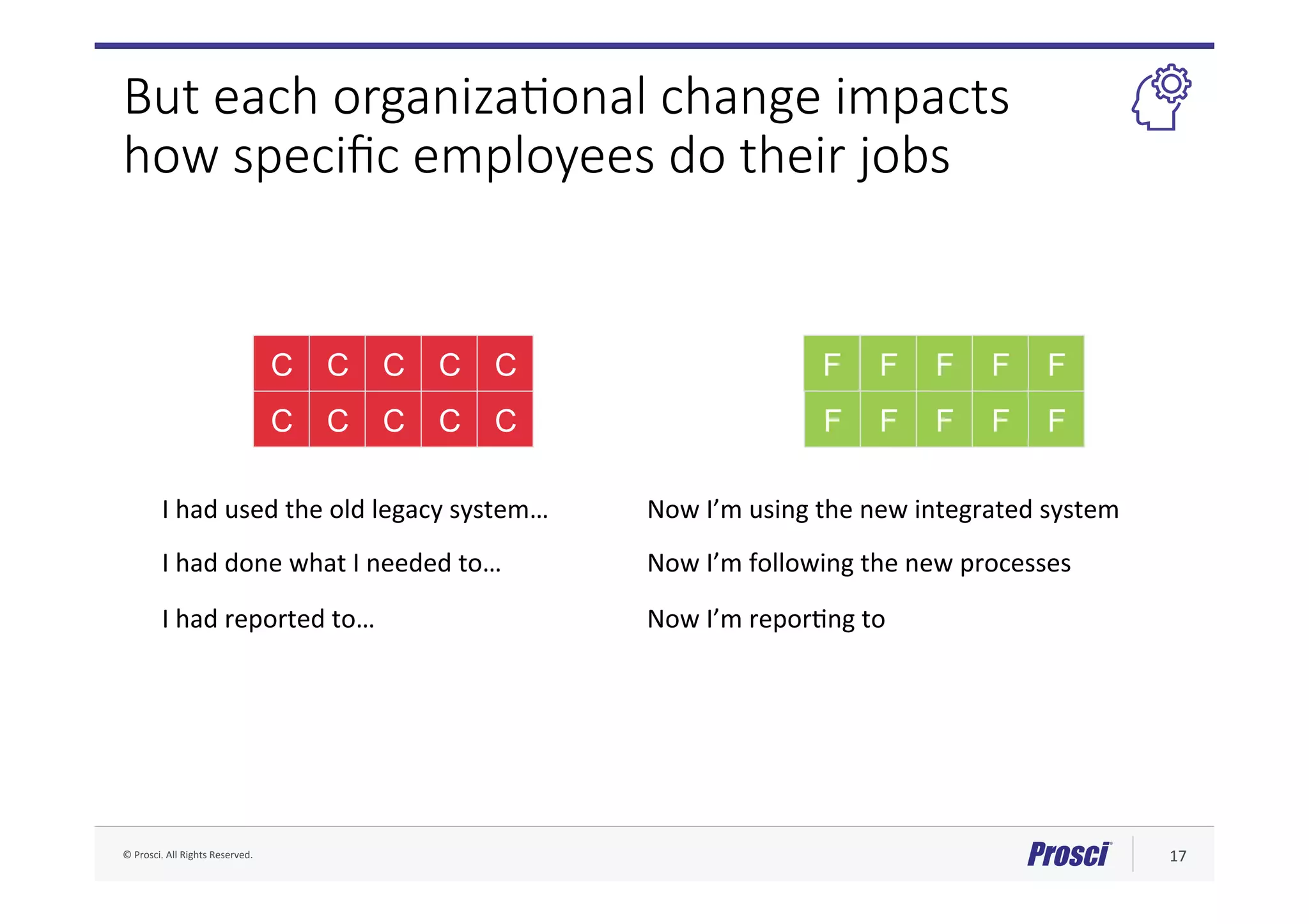 ©	Prosci.	All	Rights	Reserved.	 17	
I	had	used	the	old	legacy	system…	 Now	I’m	using	the	new	integrated	system	
I	had	done	what	I	needed	to…		 Now	I’m	following	the	new	processes	
I	had	reported	to…		 Now	I’m	reporFng	to	
F FFC C C
But each organiza4onal change impacts
how speciﬁc employees do their jobs
F F
F F F F F
C C
C C C C C
 