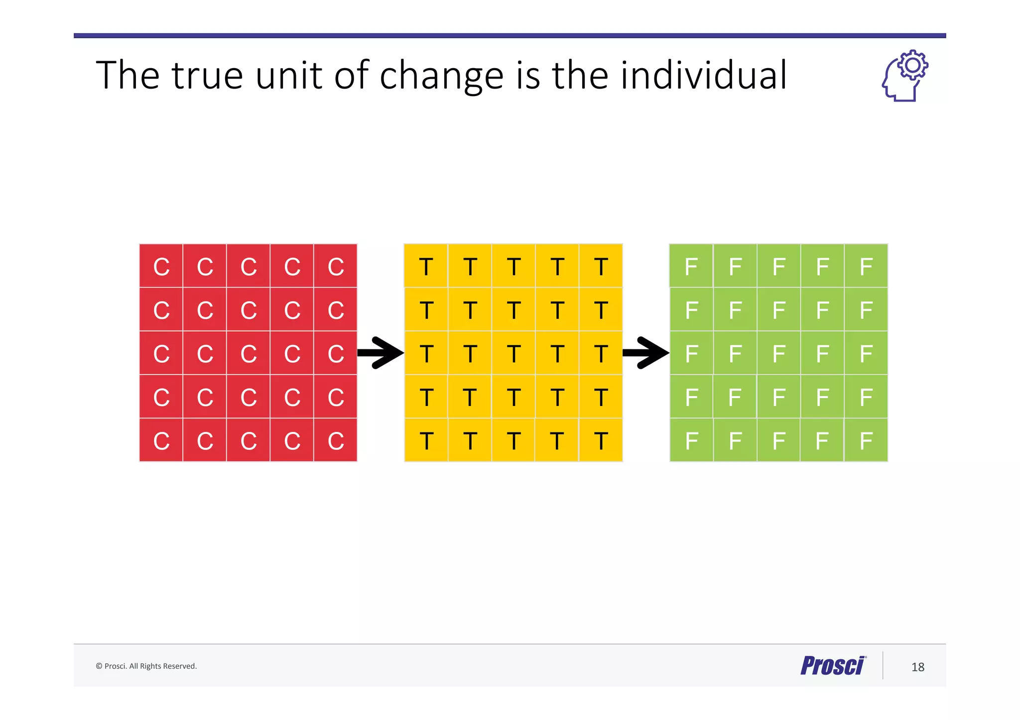 ©	Prosci.	All	Rights	Reserved.	 18	
Transition
T
Current Future
C C C C C
C C C C C
C C C C C
C C C C C
C C C C C
T T T T
T T T T T
T T T
T T T T
T T T T T
F F F
F F F F
F F F
F F F
F F F F
T
T
T
F
F
F
F
F
F
F
F
The true unit of change is the individual
 