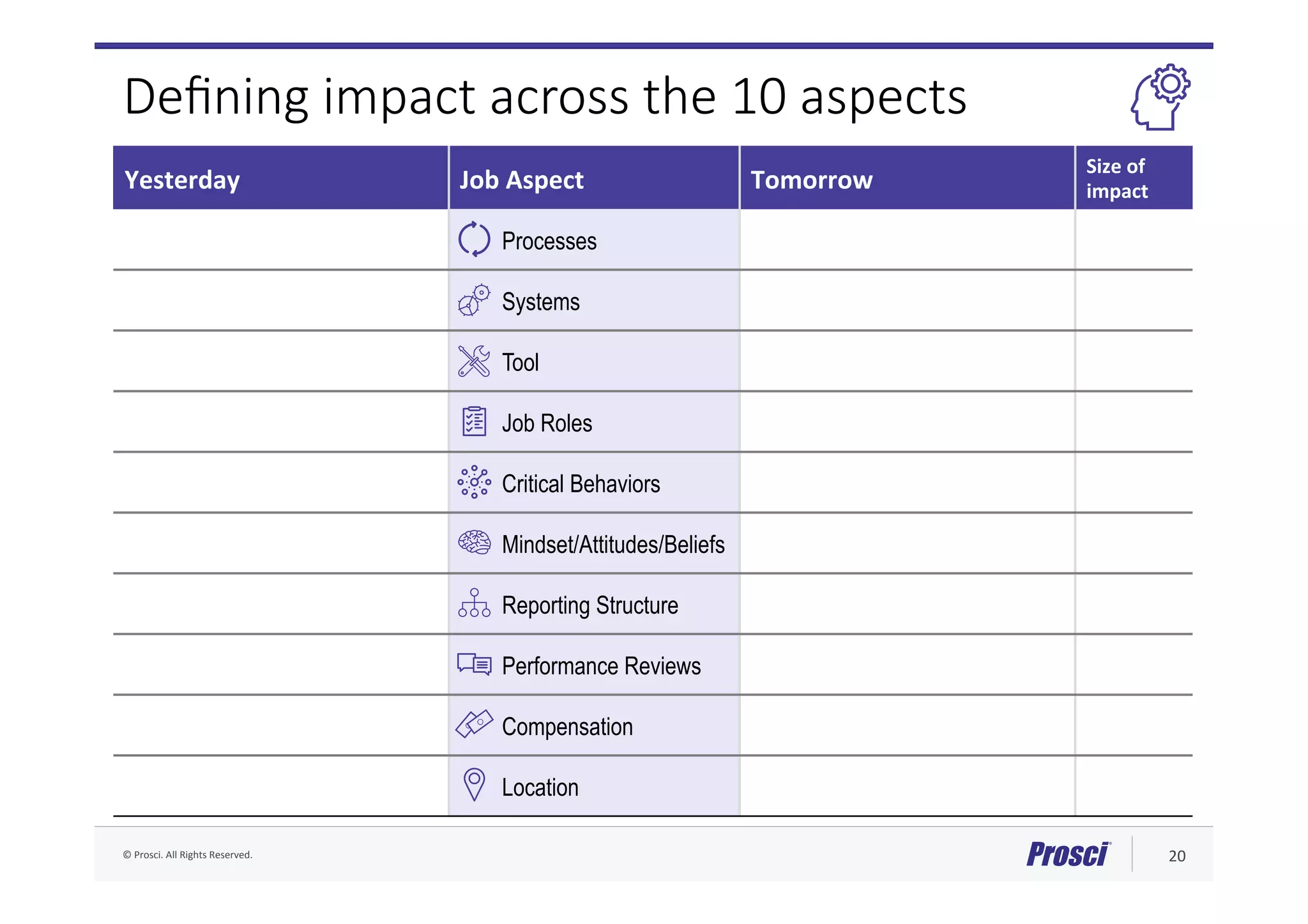 ©	Prosci.	All	Rights	Reserved.	 20	
Yesterday	 Job	Aspect	 Tomorrow	
Size	of		
impact	
Processes
Systems
Tool
Job Roles
Critical Behaviors
Mindset/Attitudes/Beliefs
Reporting Structure
Performance Reviews
Compensation
Location
Deﬁning impact across the 10 aspects
 