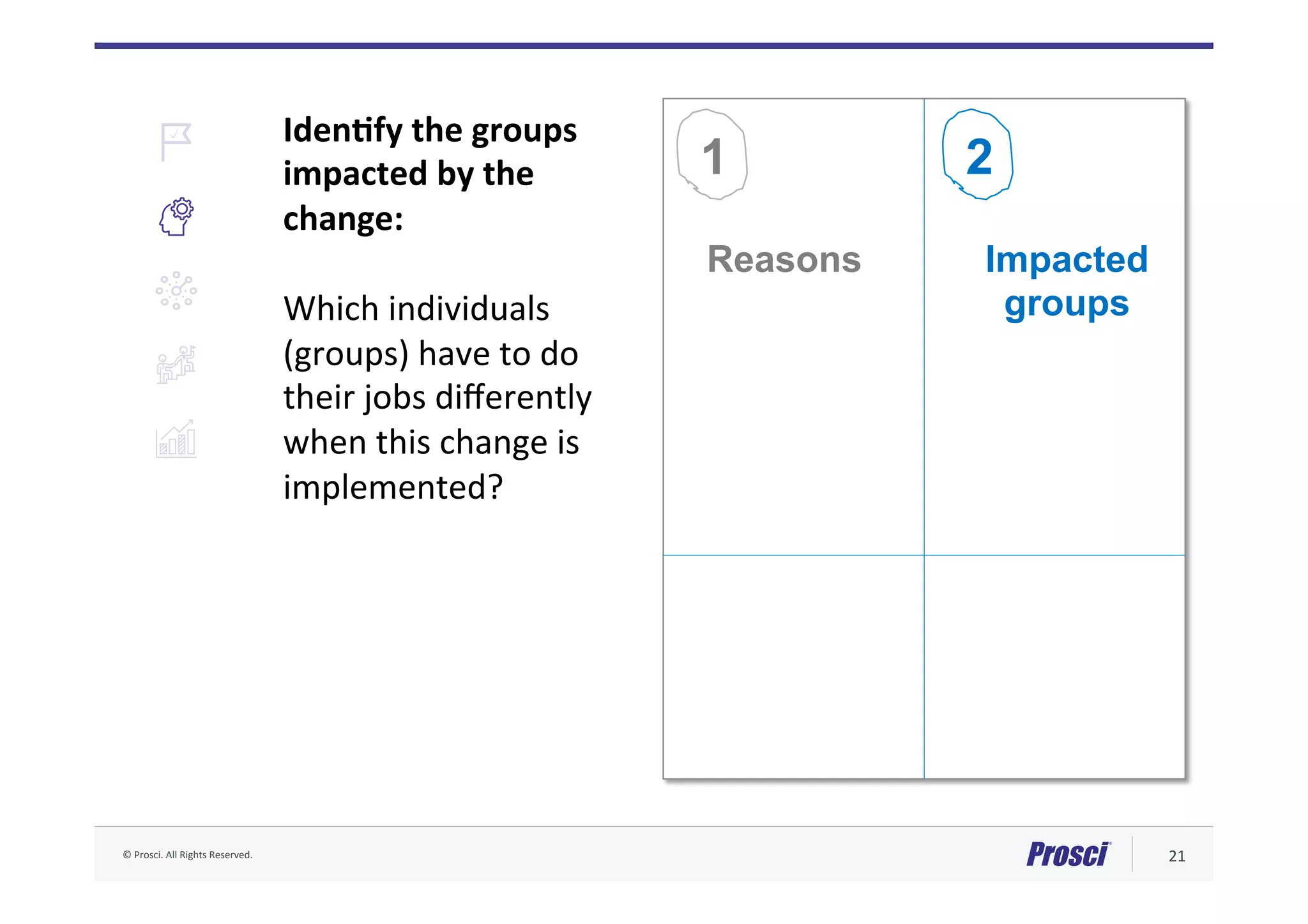 ©	Prosci.	All	Rights	Reserved.	 21	
IdenPfy	the	groups	
impacted	by	the	
change:		
	
Which	individuals	
(groups)	have	to	do	
their	jobs	diﬀerently	
when	this	change	is	
implemented?	
2
Impacted
groups
Reasons
1
 