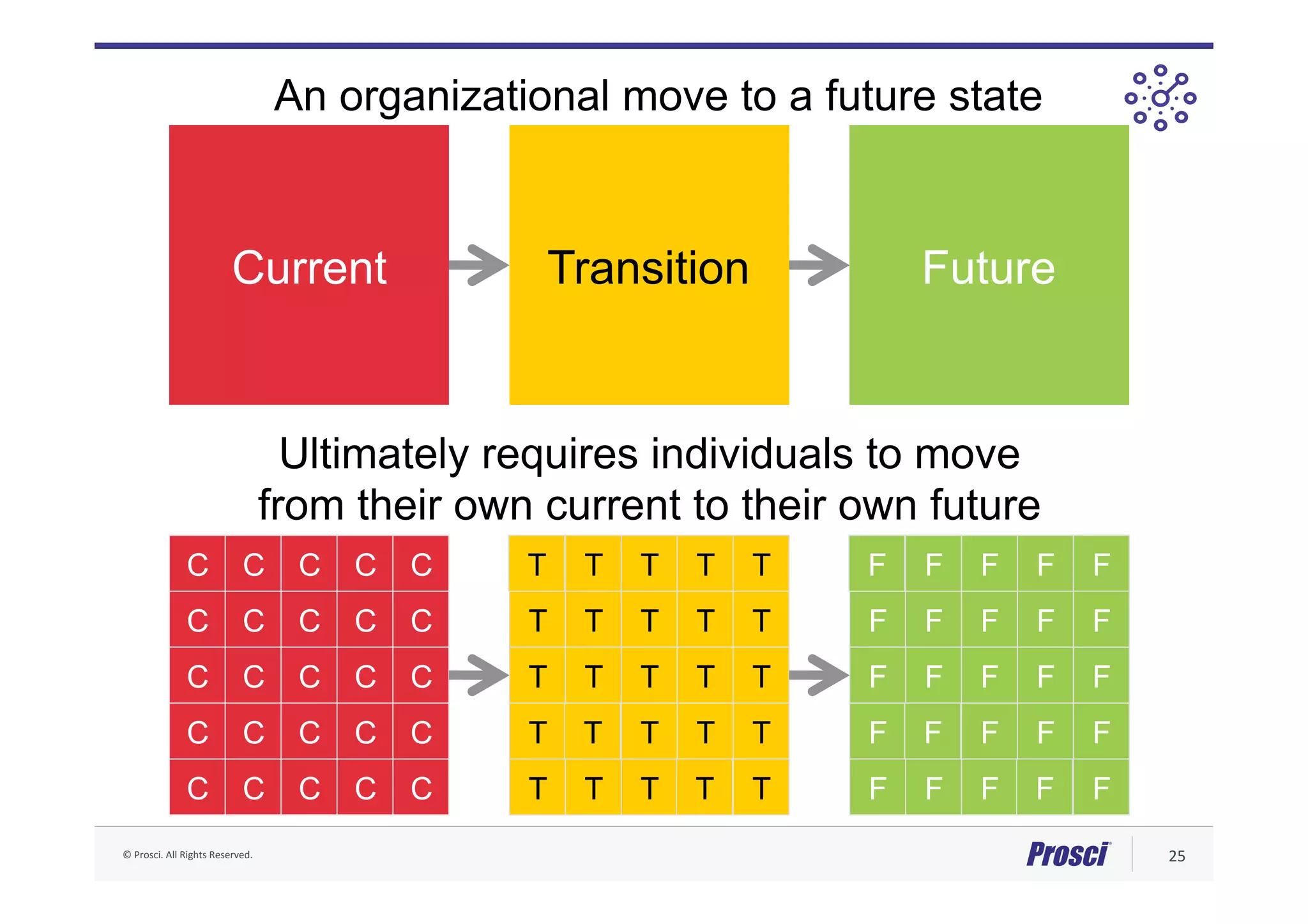 ©	Prosci.	All	Rights	Reserved.	 25	
Current Transition Future
TC F
C C C C C
C C C C C
C C C C
C C C C C
C C C C C
T T T T
T T T T T
T T T
T T T T
T T T T T
F F F
F F F F
F F
F F F
F F F F
T
T
T
F
F
F
F
F
F
F
F
Ultimately requires individuals to move
from their own current to their own future
An organizational move to a future state
 