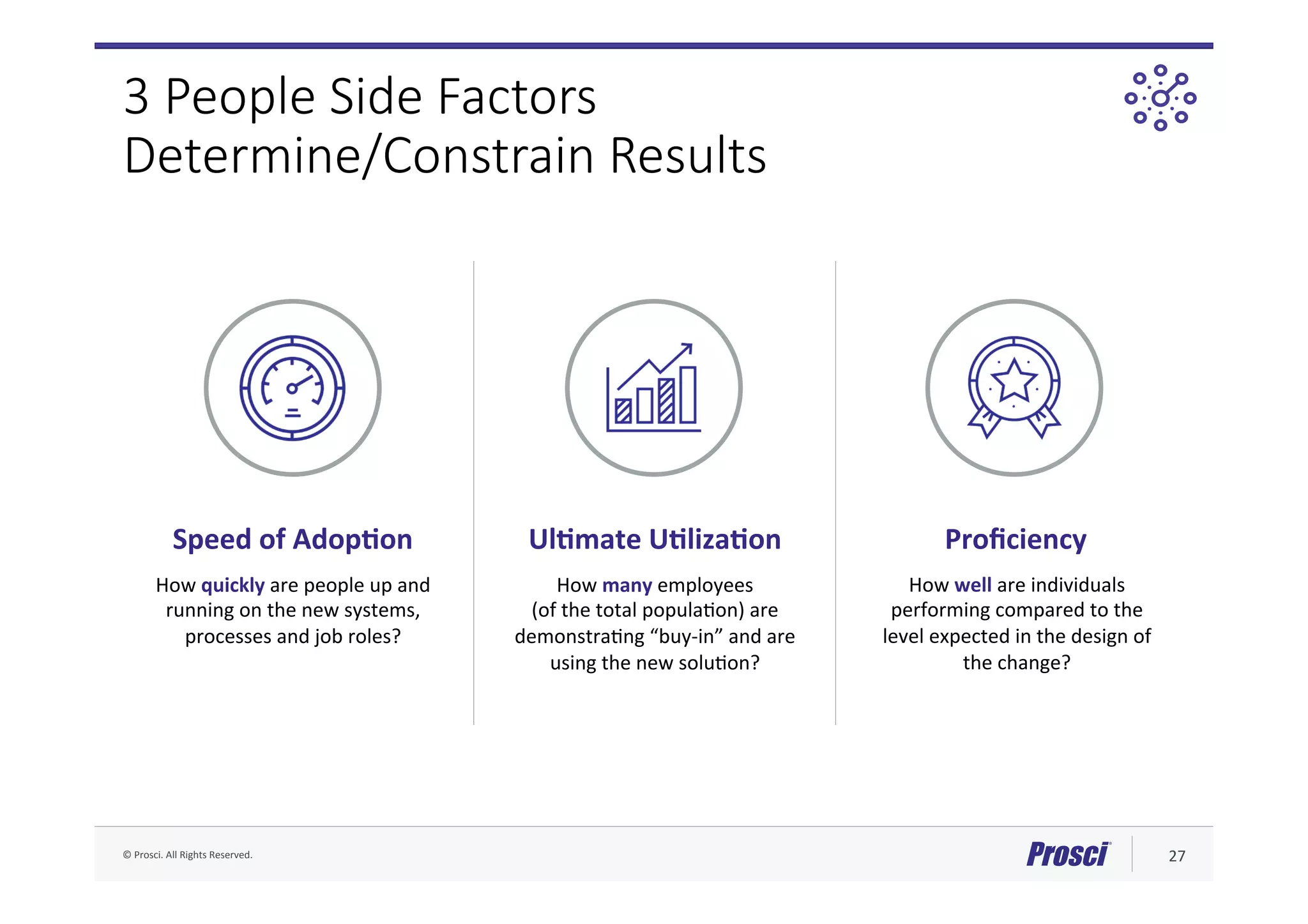 ©	Prosci.	All	Rights	Reserved.	 27	
How	well	are	individuals	
performing	compared	to	the	
level	expected	in	the	design	of	
the	change?	
How	many	employees		
(of	the	total	populaFon)	are	
demonstraFng	“buy-in”	and	are	
using	the	new	soluFon?	
How	quickly	are	people	up	and	
running	on	the	new	systems,	
processes	and	job	roles?	
Speed	of	AdopPon		 UlPmate	UPlizaPon	 Proﬁciency	
3 People Side Factors
Determine/Constrain Results
 