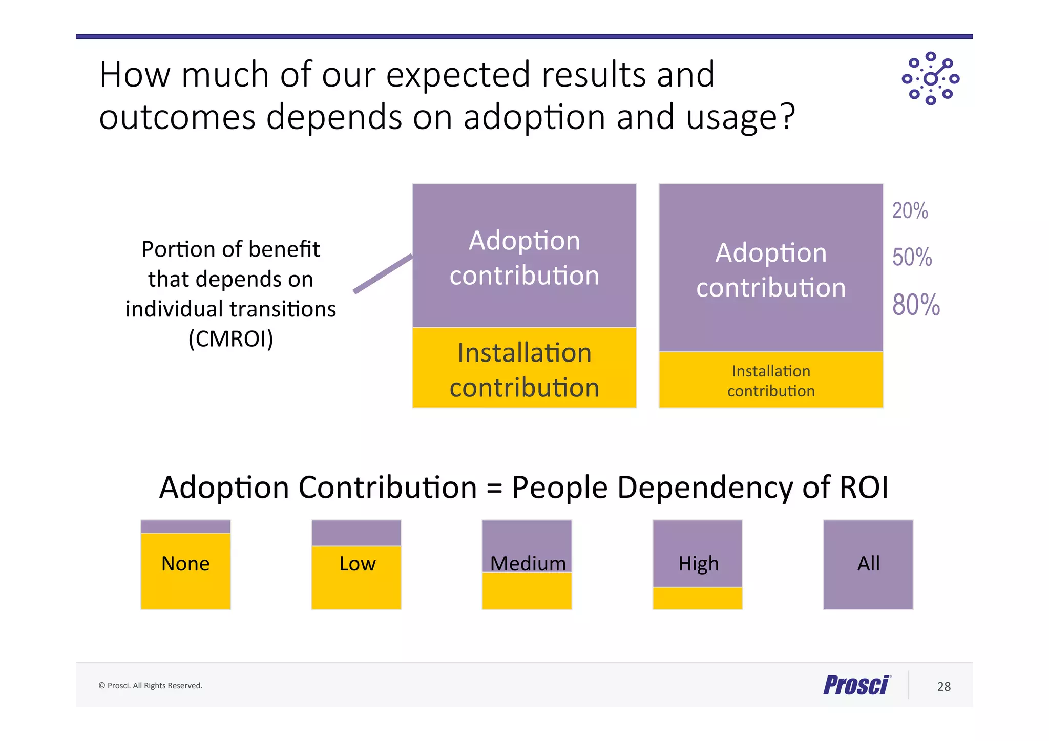 ©	Prosci.	All	Rights	Reserved.	 28	
AdopFon	
contribuFon	
InstallaFon	
contribuFon	
AdopFon	
contribuFon	
InstallaFon	
contribuFon	
AdopFon	
contribuFon	
InstallaFon	
contribuFon	
How much of our expected results and
outcomes depends on adop4on and usage?
Future
AdopFon	
contribuFon	
InstallaFon	
contribuFon	
20%
50%
80%
AdopFon	ContribuFon	=	People	Dependency	of	ROI	
None	 All	High	Low	 Medium	
PorFon	of	beneﬁt		
that	depends	on	
individual	transiFons	
(CMROI)	
 