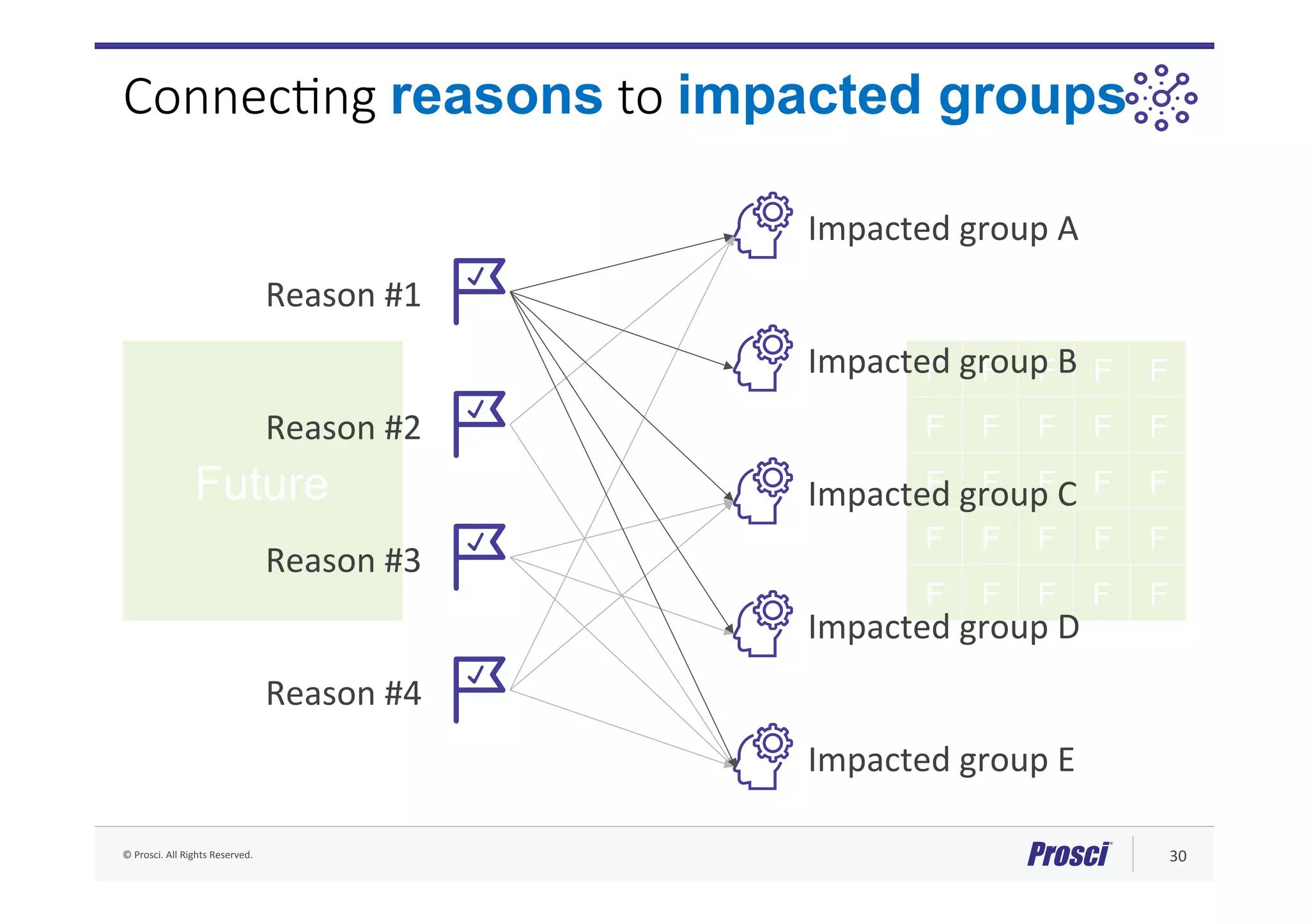 ©	Prosci.	All	Rights	Reserved.	 30	
Future
F F F
F F F F
F F F
F F F
F F F F
F
F
F
F
F
F
F
F
Future
Connec4ng reasons to impacted groups
Reason	#1										
Reason	#2										
Reason	#3										
Reason	#4										
Impacted	group	A	
Impacted	group	B	
Impacted	group	C	
Impacted	group	D	
Impacted	group	E	
 