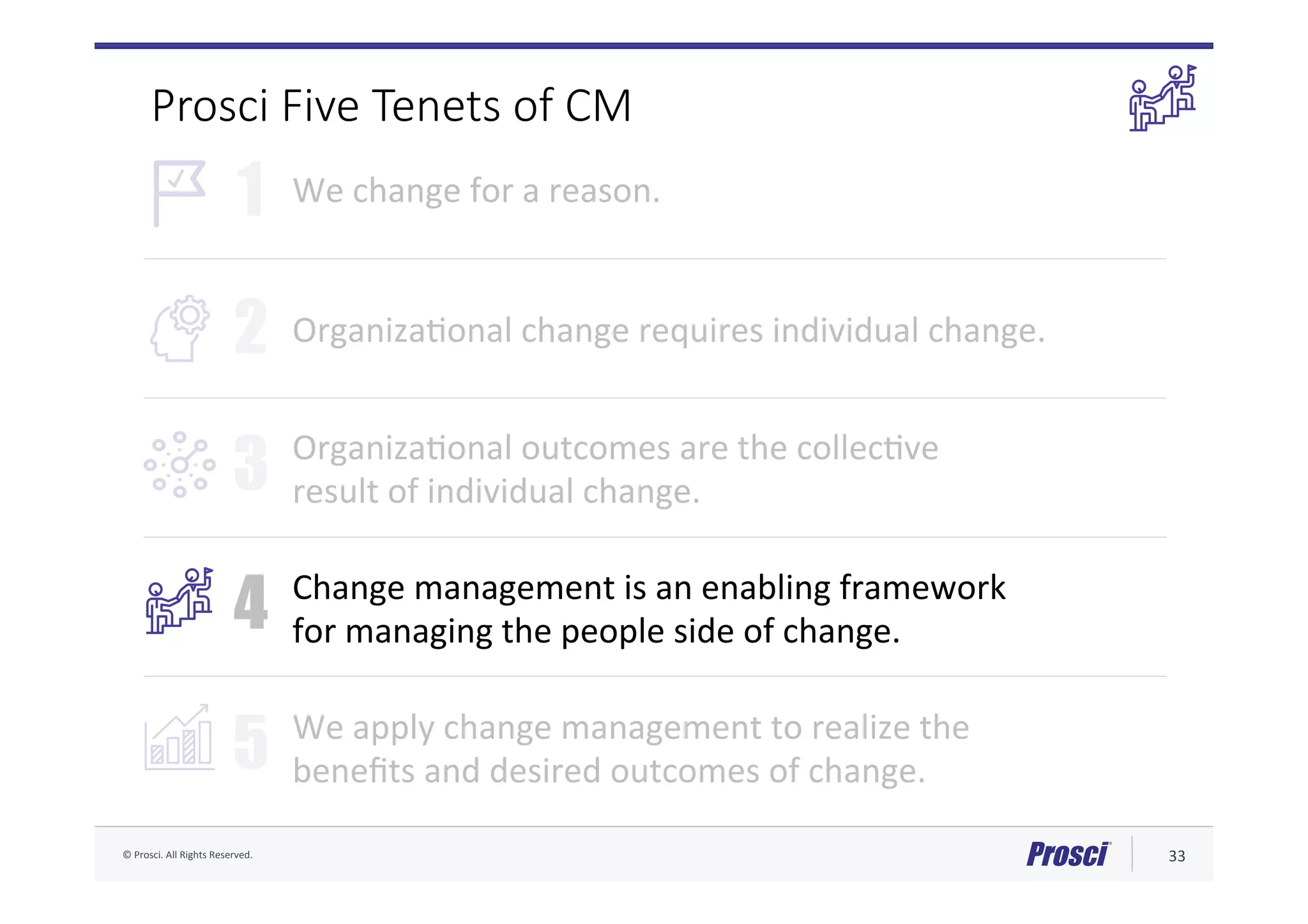 ©	Prosci.	All	Rights	Reserved.	 33	
1
2
3
4
5
We	change	for	a	reason.	
OrganizaFonal	change	requires	individual	change.	
OrganizaFonal	outcomes	are	the	collecFve		
result	of	individual	change.	
Change	management	is	an	enabling	framework		
for	managing	the	people	side	of	change.	
We	apply	change	management	to	realize	the		
beneﬁts	and	desired	outcomes	of	change.	
Prosci Five Tenets of CM
 