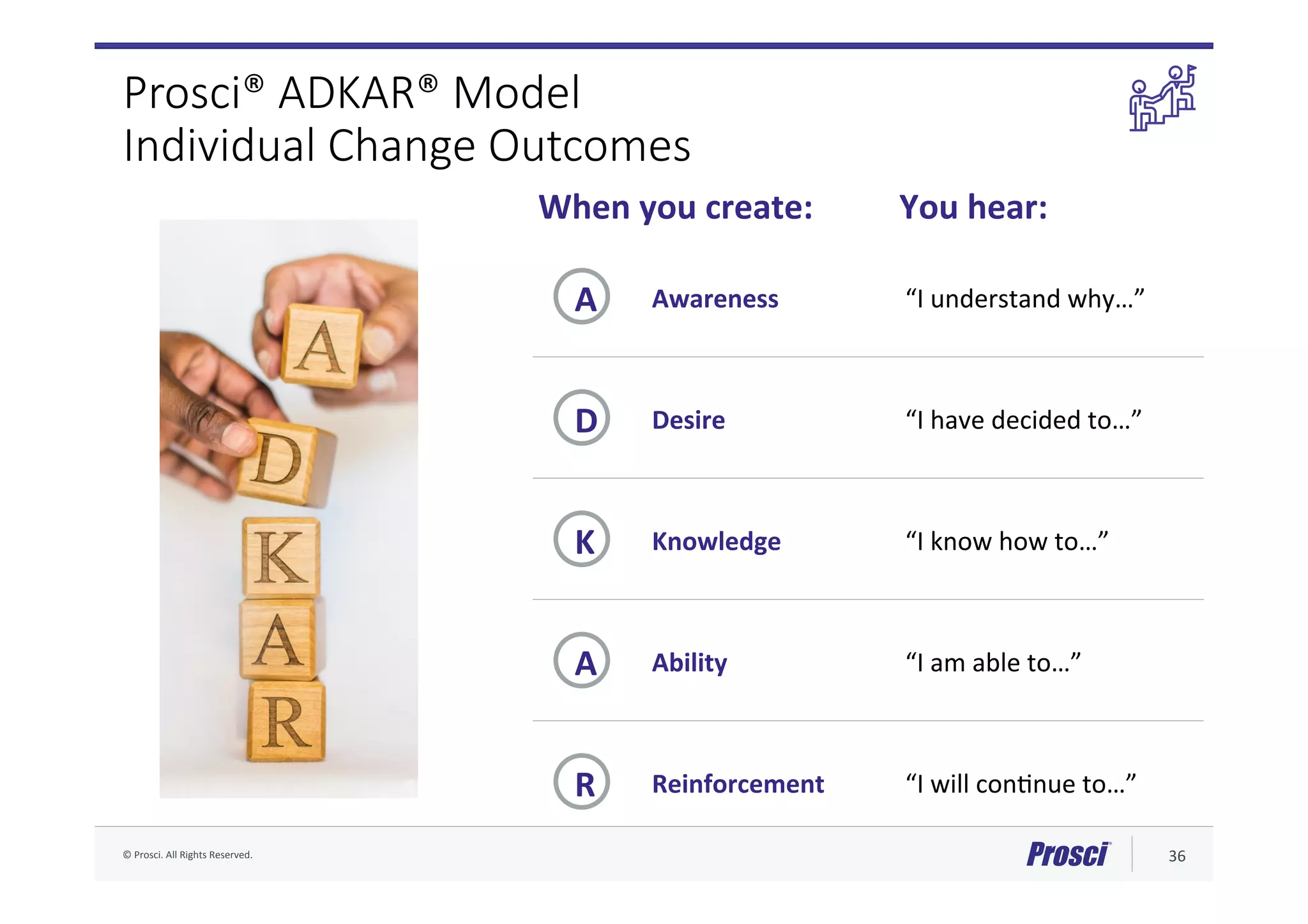 ©	Prosci.	All	Rights	Reserved.	 36	
Prosci® ADKAR® Model
Individual Change Outcomes
A Awareness	 “I	understand	why…”	
R Reinforcement	 “I	will	conFnue	to…”	
A Ability	 “I	am	able	to…”	
K Knowledge	 “I	know	how	to…”	
D Desire	 “I	have	decided	to…”	
When	you	create:	 You	hear:	
 