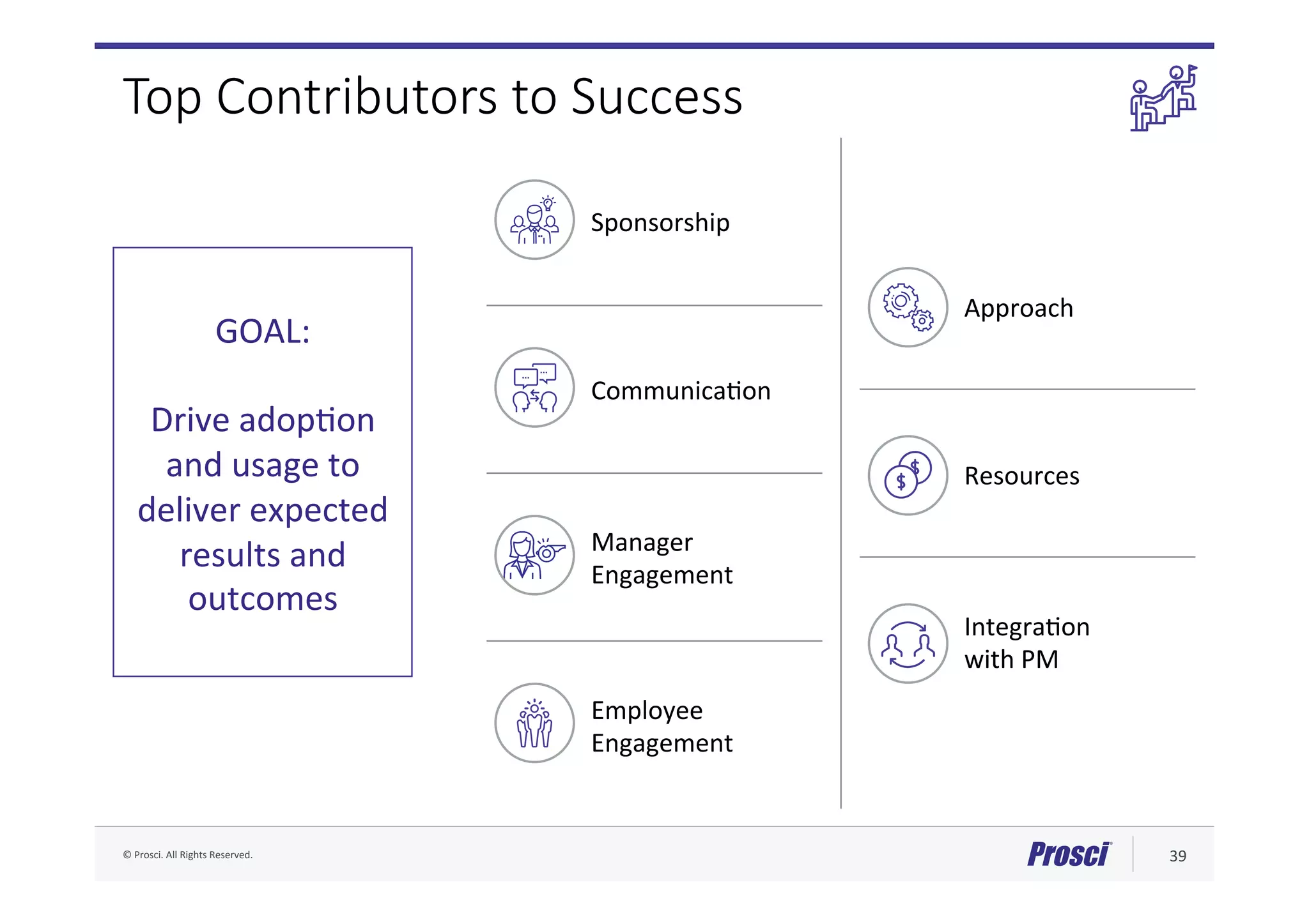 ©	Prosci.	All	Rights	Reserved.	 39	
Top Contributors to Success
GOAL:	
	
Drive	adopFon	
and	usage	to	
deliver	expected	
results	and	
outcomes	
Sponsorship	
CommunicaFon	
Manager	
Engagement	
Employee	
Engagement	
Approach	
Resources	
IntegraFon	
with	PM	
 