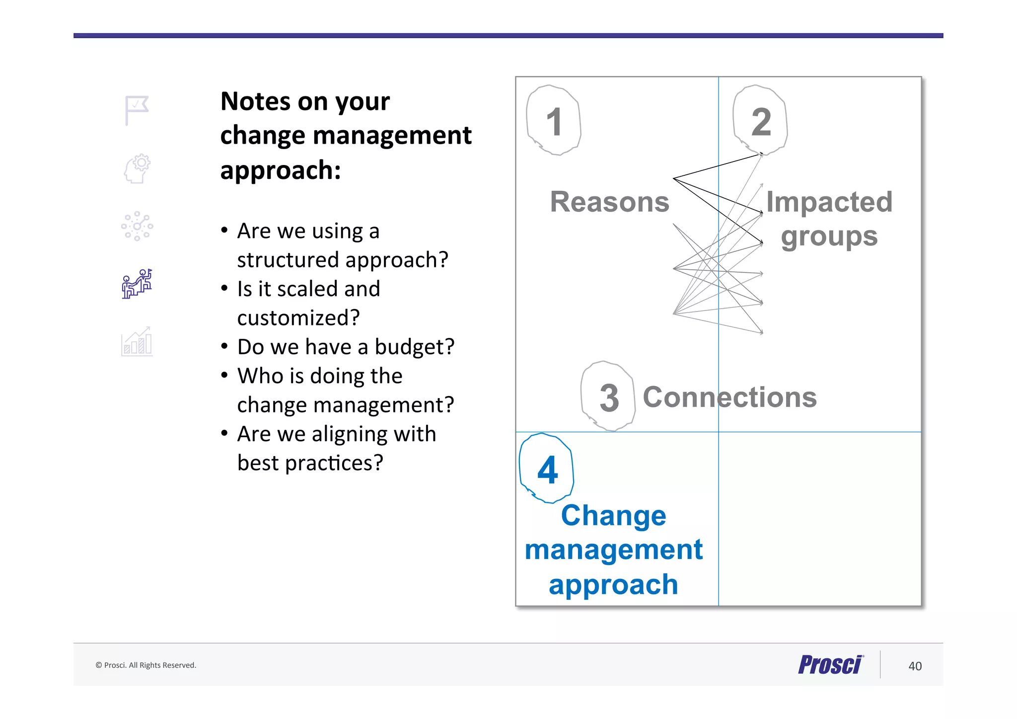 ©	Prosci.	All	Rights	Reserved.	 40	
Notes	on	your		
change	management	
approach:	
•  Are	we	using	a		
structured	approach?		
•  Is	it	scaled	and	
customized?		
•  Do	we	have	a	budget?	
•  Who	is	doing	the		
change	management?		
•  Are	we	aligning	with		
best	pracFces?	
4
Impacted
groups
Reasons
Change
management
approach
Connections3
21
 