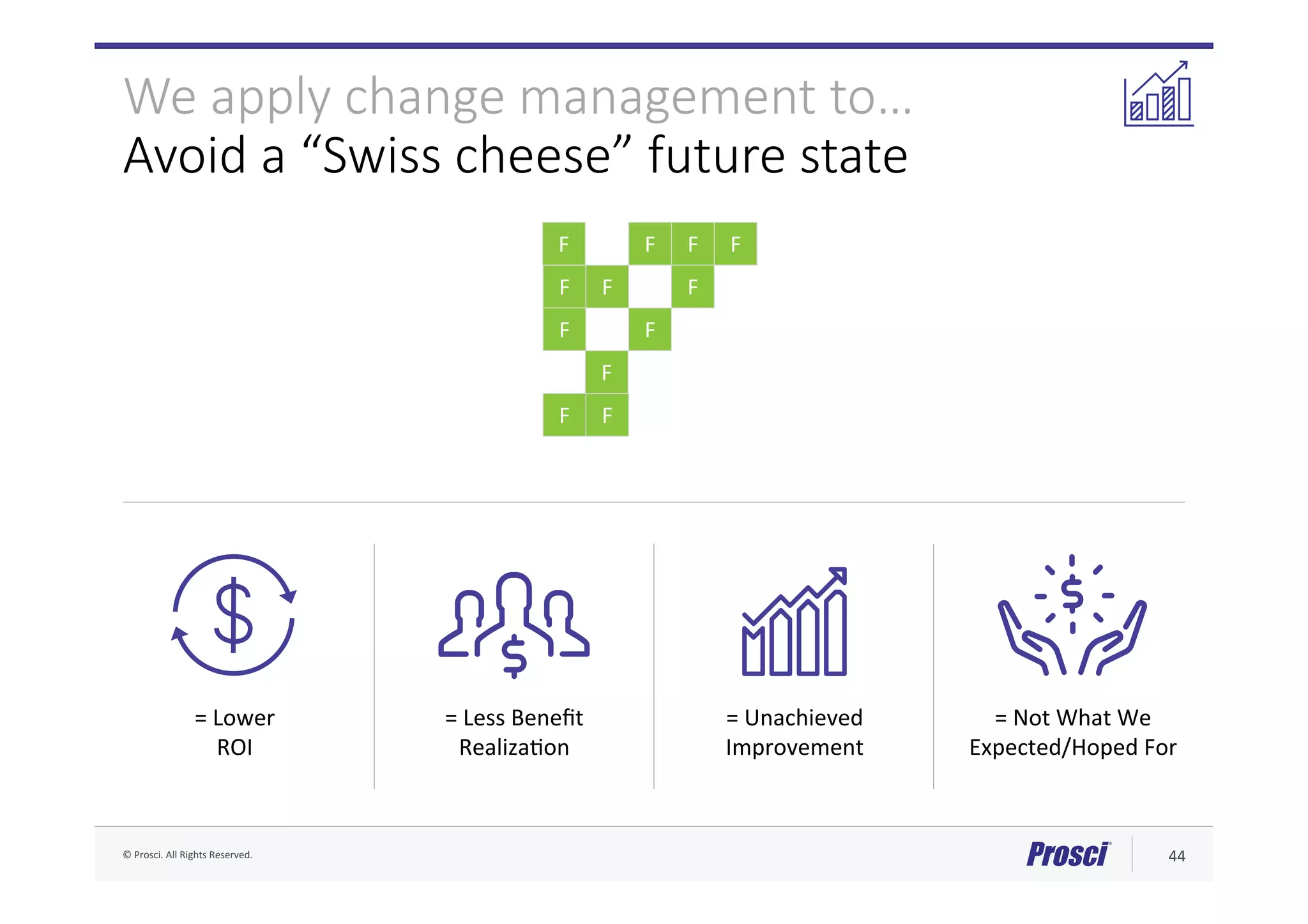 ©	Prosci.	All	Rights	Reserved.	 44	
=	Lower	
ROI	
=	Not	What	We	
Expected/Hoped	For		
=	Less	Beneﬁt	
RealizaFon	
=	Unachieved	
Improvement	
We apply change management to…
Avoid a “Swiss cheese” future state
F F
F F F
F
F
F
F
F
F
F
 