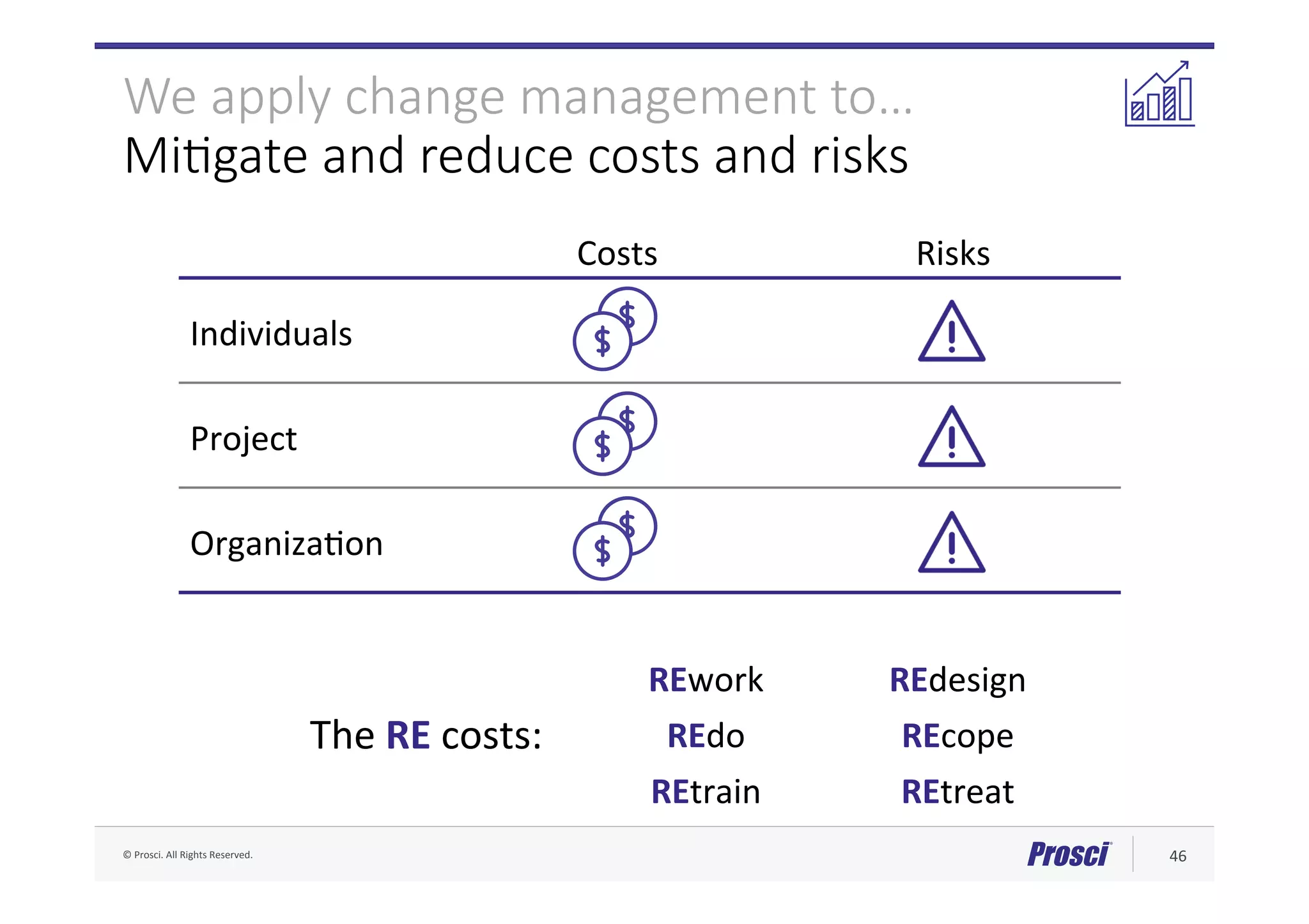 ©	Prosci.	All	Rights	Reserved.	 46	
We apply change management to…
Mi4gate and reduce costs and risks
Costs	 Risks	
Individuals	
Project	
OrganizaFon	
The	RE	costs:	
REwork	 REdesign	
REdo	 REcope	
REtrain	 REtreat		
 