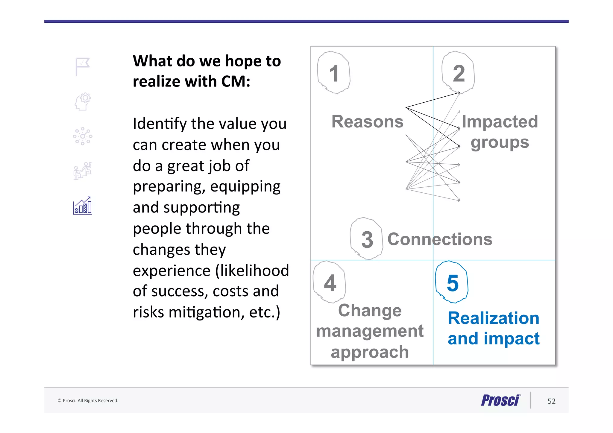 ©	Prosci.	All	Rights	Reserved.	 52	
What	do	we	hope	to	
realize	with	CM:	
	
IdenFfy	the	value	you	
can	create	when	you	
do	a	great	job	of	
preparing,	equipping	
and	supporFng	
people	through	the	
changes	they	
experience	(likelihood	
of	success,	costs	and	
risks	miFgaFon,	etc.)		
5
Impacted
groups
Reasons
Connections
Realization
and impact
Change
management
approach
4
3
21
 
