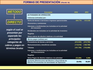 FORMAS DE PRESENTACIÓN (Párrafo 18)

MÉTODO

Conceptos

20X2

20X1

ACTIVIDADES DE OPERACIÓN
Cobranza (entradas) por:

DIRECTO
según el cual se
presentan por
separado las
principales
categorías de
cobros y pagos en
términos brutos

Venta de bienes o servicios e ingresos operacionales

654,776

613,438

Proveedores de bienes y servicios

(412,525)

(315,785)

Remuneraciones y beneficios sociales

(115,619)

(148,769)

Tributos

(101,794)

(116,499)

(33,268)

6,906

(8,430)

39,291

Honorarios y comisiones
Intereses y rendimientos (no incluidos en la actividad
de inversión)
Dividendos (no incluidos en la actividad de inversión)
Regalías
Otros cobros de efectivo relativos a la actividad
Menos pagos (salidas) por:
:

Intereses y rendimientos (no incluidos en la actividad
de financiamiento)
Regalías
Otros Pagos de efectivo relativos a la actividad
Aumento (Disminución) del Efectivo y Equivalente de
Efectivo Provenientes de Actividades de Operación

32

 