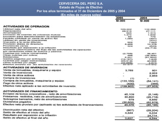 CERVECERIA DEL PERÚ S.A.
Estado de Flujos de Efectivo
Por los años terminados el 31 de Diciembre de 2005 y 2004
(En miles de nuevos soles)

37

 