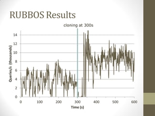 RUBBOS Results
           cloning at 300s
 