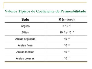 Valores Típicos de Coeficiente de Permeabilidade
Solo

K (cm/seg)

Argilas

< 10 -7

Siltes

10 -4 a 10 -7

Areias argilosas

10 -5

Areias finas

10 -3

Areias médias

10 -2

Areias grossas

10 -1

 