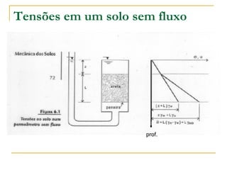 Tensões em um solo sem fluxo

prof.

 