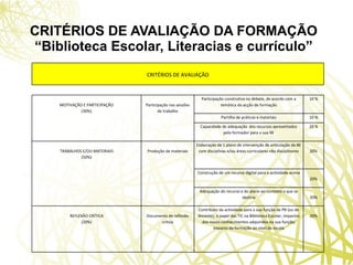 CRITÉRIOS DE AVALIAÇÃO DA FORMAÇÃO “Biblioteca Escolar, Literacias e currículo” CRITÉRIOS DE AVALIAÇÃO MOTIVAÇÃO E PARTICIPAÇÃO (30%) Participação nas sessões de trabalho Participação construtiva no debate, de acordo com a temática da acção de formação 10 % Partilha de práticas e materiais 10 % Capacidade de adequação  dos recursos apresentados pelo formador para a sua BE 10 % TRABALHOS E/OU MATERIAIS (50%) Produção de materiais Elaboração de 1 plano de intervenção de articulação da BE com disciplinas e/ou áreas curriculares não disciplinares 20% Construção de um recurso digital para a actividade acima 20% Adequação do recurso e do plano ao contexto a que se destina 20% REFLEXÃO CRÍTICA (20%) Documento de reflexão crítica Contributo da actividade para a sua função de PB (ou de docente); o papel das TIC na Biblioteca Escolar; impactos dos novos conhecimentos adquiridos na sua função; impacto da formação ao nível da escola 20% 
