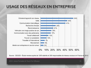 USAGE DES RÉSEAUX EN ENTREPRISE

              Entretenir/agrandir son réseau                                              54%
                                         Veille                                   44%
                Communication intercollègue                                    41%
                         Recherche d'emploi                         25%
                             Reconnaissance                     21%
         Véhiculer une image positive de son…                 18%
        Communication avec des partenaires                    17%
                           Travail collaboratif          13%
                       Trouver un prestataire           10%
                    Travailler à l'international    7%
                                 Recrutement       6%
     Alerter son entreprise en cas de rumeur       5%


                                               0% 10% 20% 30% 40% 50% 60%

 Source : CEGOS - Étude menée auprès de 1200 salariés et 300 responsables de réseaux sociaux en France en 2012


 2012 - Inova Formation & Touch For Diffusion                                                    15
 