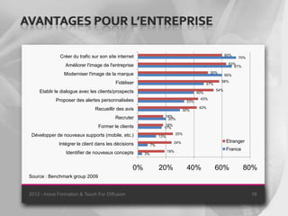 AVANTAGES POUR L’ENTREPRISE

               Créer du trafic sur son site internet                                                        60%
                                                                                                                  70%

                 Améliorer l'image de l'entreprise                                                           63%
                                                                                                               67%

                Moderniser l'image de la marque                                                  50%
                                                                                                            60%

                                          Fidéliser                                                     58%
                                                                                                47%

     Etablir le dialogue avec les clients/prospects                                                   54%
                                                                                          40%

             Proposer des alertes personnalisées                                           43%
                                                                                    33%

                                Recueillir des avis                                        42%
                                                                                 30%

                                          Recruter                  18%
                                                                     20%

                                  Former le clients                  18%
                                                                    17%

  Développer de nouveaux supports (mobile, etc.)                              25%
                                                                  13%
                                                                           24%                              Etranger
              Intégrer le client dans les décisions          7%
                                                                        19%
                                                                                                            France
                 Identifier de nouveaux concepts        3%



                                                   0%             20%               40%               60%            80%
 Source : Benchmark group 2009


 2012 - Inova Formation & Touch For Diffusion                                                                           16
 