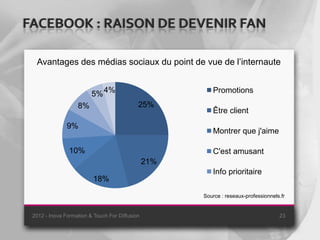 FACEBOOK : RAISON DE DEVENIR FAN

  Avantages des médias sociaux du point de vue de l’internaute


                         5% 4%                           Promotions
                   8%                       25%
                                                         Être client
               9%
                                                         Montrer que j'aime

                10%                                      C'est amusant
                                                21%
                                                         Info prioritaire
                          18%

                                                      Source : reseaux-professionnels.fr


 2012 - Inova Formation & Touch For Diffusion                                        23
 