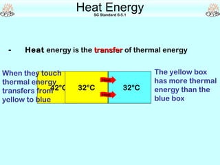 Heat Energy
                         SC Standard 6-5.1




 -    Heat energy is the transfer of thermal energy


When they touch                                The yellow box
thermal energy               Heat
                                               has more thermal
transfers from42°C   32°C
                     33°C
                     34°C
                     35°C
                     36°C
                     37°C
                     38°C
                     39°C
                     40°C
                     41°C
                     42°C               32°C
                                        31°C
                                        30°C
                                        29°C
                                        28°C
                                        27°C
                                        26°C
                                        25°C
                                        24°C
                                        23°C
                                        22°C   energy than the
                             Heat
yellow to blue                                 blue box
 