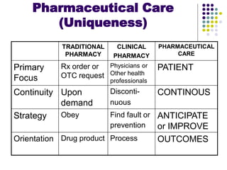 TRADITIONAL
PHARMACY
CLINICAL
PHARMACY
PHARMACEUTICAL
CARE
Primary
Focus
Rx order or
OTC request
Physicians or
Other health
professionals
PATIENT
Continuity Upon
demand
Disconti-
nuous
CONTINOUS
Strategy Obey Find fault or
prevention
ANTICIPATE
or IMPROVE
Orientation Drug product Process OUTCOMES
Pharmaceutical Care
(Uniqueness)
 