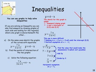 Inequalities
You can use graphs to help solve
Inequalities
If you are solving an Inequality you can
also find answers by drawing graphs of
each side and looking for the region(s)
where one graph is above/beneath the
other…
a) On the same axes sketch the graphs
of the curves with equations:
b) Find the points of intersection of
the two graphs
c) Solve the following equation:
1B
𝑦 =
7 𝑥
3 𝑥+1
𝑦=4−𝑥
7 𝑥
3 𝑥 +1
<4 − 𝑥
𝑦 =
7 𝑥
3 𝑥+1
𝑦=4−𝑥
The sketch for this graph is
simple
 Downward sloping graph
 x and y intercepts at
(4,0) and (0,4)
This one is more difficult
Subbing in x = 0 or y = 0 will yield the intercept (0,0)
Vertical asymptote at x = -1
/3
4
4
𝑦
7 −3 𝑦
=𝑥
7 − 3 𝑦=0
7=3 𝑦
7
3
= 𝑦
Find the value that would make the
denominator 0 (which isn’t possible)
Divide by 3
Add 3y
Horizontal asymptote
at y = 7
/3
 