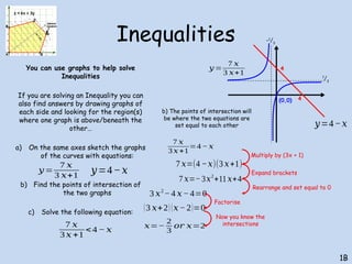 Inequalities
You can use graphs to help solve
Inequalities
If you are solving an Inequality you can
also find answers by drawing graphs of
each side and looking for the region(s)
where one graph is above/beneath the
other…
a) On the same axes sketch the graphs
of the curves with equations:
b) Find the points of intersection of
the two graphs
c) Solve the following equation:
1B
𝑦 =
7 𝑥
3 𝑥+1
𝑦=4−𝑥
7 𝑥
3 𝑥 +1
<4 − 𝑥
𝑦 =
7 𝑥
3 𝑥+1
𝑦=4−𝑥
4
4
-1
/3
7
/3
b) The points of intersection will
be where the two equations are
set equal to each other
7 𝑥
3 𝑥+1
=4 − 𝑥
7 𝑥=(4 −𝑥)(3 𝑥+1)
7 𝑥=−3𝑥2
+11 𝑥+4
3 𝑥2
−4 𝑥−4=0
(3 𝑥+2)(𝑥−2)=0
𝑥=−
2
3
𝑜𝑟 𝑥=2
Multiply by (3x + 1)
Expand brackets
Rearrange and set equal to 0
Factorise
Now you know the
intersections
(0,0)
 
