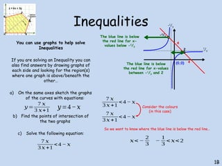 Inequalities
You can use graphs to help solve
Inequalities
If you are solving an Inequality you can
also find answers by drawing graphs of
each side and looking for the region(s)
where one graph is above/beneath the
other…
a) On the same axes sketch the graphs
of the curves with equations:
b) Find the points of intersection of
the two graphs
c) Solve the following equation:
1B
𝑦 =
7 𝑥
3 𝑥+1
𝑦=4−𝑥
7 𝑥
3 𝑥 +1
<4 − 𝑥
4
4
7 𝑥
3 𝑥 +1
<4 − 𝑥
7 𝑥
3 𝑥 +1
<4 − 𝑥
-2
/3
2
Consider the colours
(in this case)
So we want to know where the blue line is below the red line…
-1
/3
7
/3
The blue line is below
the red line for x-
values below -2
/3
The blue line is below
the red line for x-values
between -1
/3 and 2
𝑥<−
2
3
−
1
3
< 𝑥<2
(0,0)
 