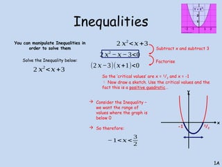Inequalities
You can manipulate Inequalities in
order to solve them
Solve the Inequality below:
1A
2 𝑥2
<𝑥+3
2 𝑥2
<𝑥+3
2 𝑥2
− 𝑥− 3<0
Subtract x and subtract 3
Factorise
(2 𝑥−3)(𝑥+1)<0
So the ‘critical values’ are x = 3
/2 and x = -1
 Now draw a sketch. Use the critical values and the
fact this is a positive quadratic…
-1 3
/2
 Consider the Inequality –
we want the range of
values where the graph is
below 0
 So therefore:
−1<𝑥 <
3
2
x
y
 