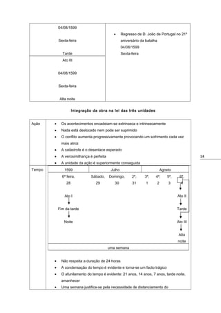 04/08/1599
•
Sexta-feira

Regresso de D. João de Portugal no 21º
aniversário da batalha
04/08/1599

Tarde

Sexta-feira

Ato III
04/08/1599
Sexta-feira
Alta noite
Integração da obra na lei das três unidades
Ação

•

Os acontecimentos encadeiam-se extrinseca e intrinsecamente

•

Nada está deslocado nem pode ser suprimido

•

O conflito aumenta progressivamente provocando um sofrimento cada vez
mais atroz

•

A catástrofe é o desenlace esperado

•

A verosimilhança é perfeita

•

A unidade da ação é superiormente conseguida

Tempo

1599

14
Julho

Agosto

6ª feira,

Sábado,

Domingo,

2ª,

3ª,

4ª,

5ª,

6ª,

28

29

30

31

1

2

3

4

Ato I

Ato II

Fim da tarde

Tarde

Noite

Ato III
Alta
noite
uma semana

•

Não respeita a duração de 24 horas

•

A condensação do tempo é evidente e torna-se um facto trágico

•

O afunilamento do tempo é evidente: 21 anos, 14 anos, 7 anos, tarde noite,
amanhecer

•

Uma semana justifica-se pela necessidade de distanciamento do

 