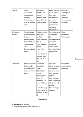 Portugal

família

Alimenta os

esquecimento a

psicológica:

Não pode dar

conflitos dos

que foi votado

-separação da

notícias da sua

outros

Sofre pelo

mulher

existência

Agudiza todos

casamento da

-a situação

Aparece quando

os conflitos com

sua mulher

irremediável do

todos os julgavam

o seu regresso

Sofre por não

anonimato

morto

poder travar a
marcha do
Destino (III,2)

D. Maria de

Revolta contra a

Não tem conflito

Sofre fisicamente

Morre

Noronha

profissão religiosa

Entra em

(tuberculose)

fisicamente

dos pais

conflito:

Sofre

Vai para o céu

Revolta contra D.

-com sua mãe (I,

psicologicamente

João de Portugal

3 e 4)

(não obtém

Revolta contra

-com seu pai (I,

resposta a

Deus

3 e 5)

muitos agoiros e

Convida os pais a

-com Telmo

tem vergonha da

mentir

(II,1)

ilegitimidade)

-com D. João de
Portugal (I,4; II,

9

1 e 2; III, 11 e
12)
Telmo Pais

Afeiçoa-se a Maria

Conflito de

Sofre pela

Não poderá

Deseja que D.

consciência

dúvida constante

resistir a tantos

João de Portugal

(III,4)

que o assalta

desgostos

tivesse morrido (II,

Conflito com

acerca da morte

4 e 5)

outras

de D. João de

personagens:

Portugal

-com D.

Sofre hesitando

Madalena (I,2)

entre a fidelidade

-com D. Manuel

a D. João e a D.

(I, 2)

Manuel

-com Maria (I,2)

Sofre a situação

-com D. João de

de Maria

Portugal (III, 4 e
5)
Personagens
D. Madalena de Vilhena
• Nobre: família e sangue dos Vilhenas (I,8)

 