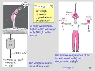 W weight
      m mass
      g gravitational
      acceleration

 A body weighing 60
 kgf on earth will weigh
 only 10 kgf on the
 moon.




                        The relative magnitudes of the
                        force in newton (N) and
                        kilogram-force (kgf)
The weight of a unit
mass at sea level.             See page 21          15
 