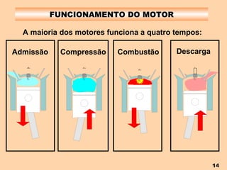 FUNCIONAMENTO DO MOTOR A maioria dos motores funciona a quatro tempos: Admissão Descarga Combustão Compressão 