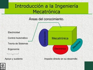 Introducción a la Ingeniería Mecatrónica Áreas del conocimiento. Mecatrónica Electricidad Control Automático Teoría de Sistemas Ergonomía Electrónica Mecánica Computación Impacto directo en su desarrollo Apoyo y sustento 