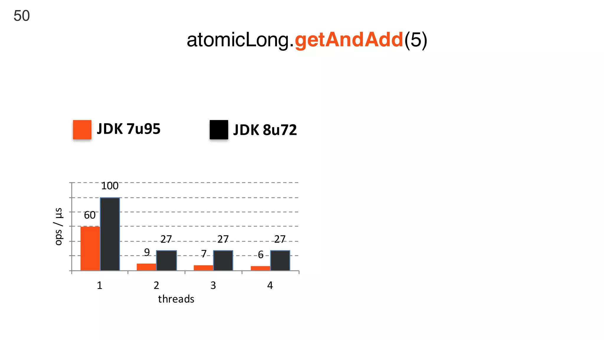 50
atomicLong.getAndAdd(5)
JDK	7u95	 JDK	8u72	
60
9 7 6
100
27 27 27
1 2 3 4
ops	/	μs
threads
 