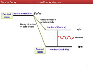 4
Gamma Decay ……………… Level/decay diagram
Nucleus(Half life)
spin
Nucleus(life-time)
𝑺𝒑𝒊𝒏
Decay direction
of beta-article
Gamma
spin
Nucleus(Half life)
Decay direction
of beta-article
Excited
state
Ground
State
 