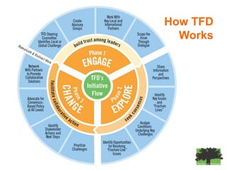 How TFD Works TFD
           How
            Works
 